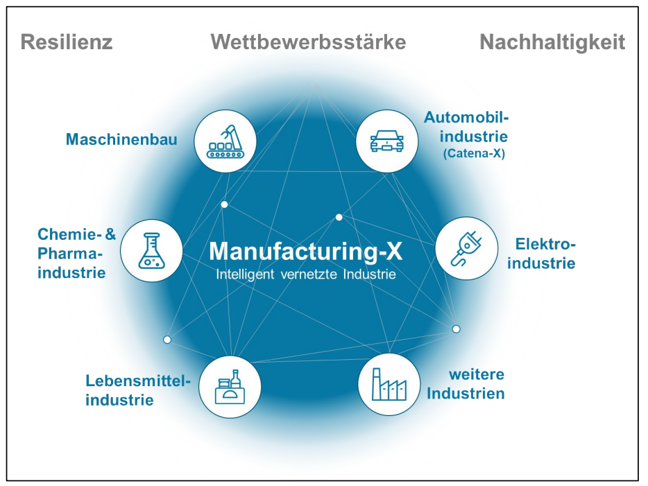 Grafik Manufacturing X